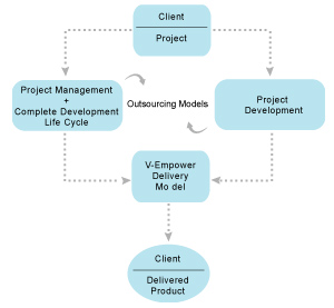 Application Development